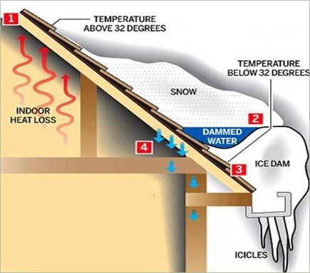 How to prevent/mitigate ice damming - Part 2 Image